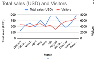 How To Make A 2 Axis Line Chart In Google Sheets Gsheetsguru