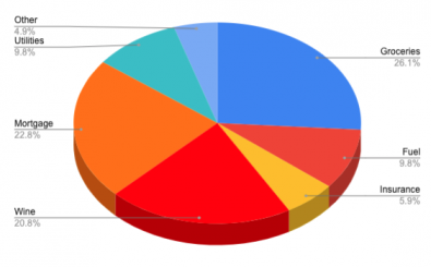 Making a pie chart in Google sheets