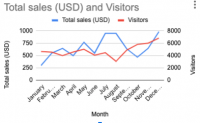 2 axis line chart in Google sheets