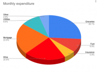 Making a pie chart in Google sheets